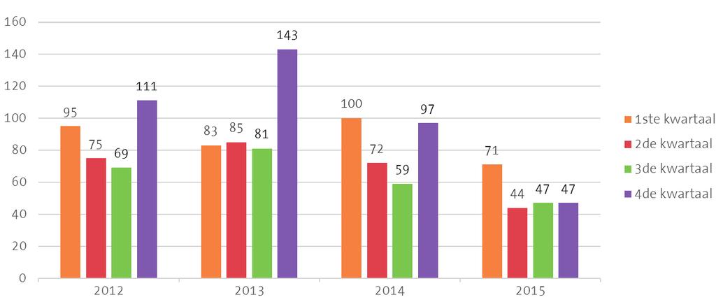 Inbraken in politiezone Schelde-Leie In 2015 telden wij 209 inbraken in gebouwen*. Hierin zijn zowel de effectieve inbraken** als de pogingen opgenomen. Dit betekent een daling met 119 feiten.