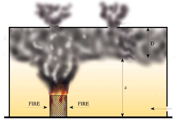RWA Evenwicht tussen hoeveelheid rooktoevoer aan de rooklaag en de afvoer daaruit Rooklaag blijft even dik Rookvrije laag voor veilig vluchten/ entree Rookdebiet hangt af van de brand Brand in de