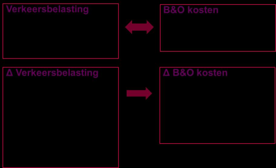 1.3 Leeswijzer In hoofdstuk 2 staat welke informatie is verzameld en hoe de relatie tussen de omvang en samenstelling van het verkeer en de beheer- en onderhoudkosten is gelegd.