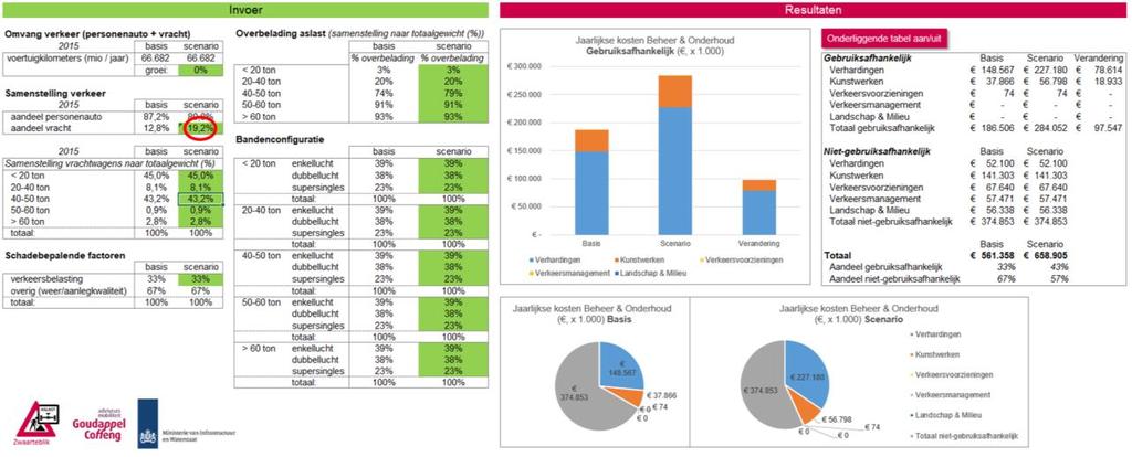 19,2% aandeel). Omdat de totale omvang van het verkeer gelijk blijft, zien we geen toename in de kosten voor verkeersvoorzieningen.