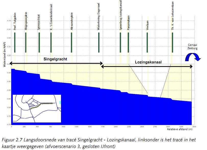 Conclusie: In onder meer de Hydraulische Analyse die ten grondslag ligt aan het beleid van het waterschap dat ten grondslag ligt aan het beleid van het stadsdeel, maar ook in andere documenten, wordt