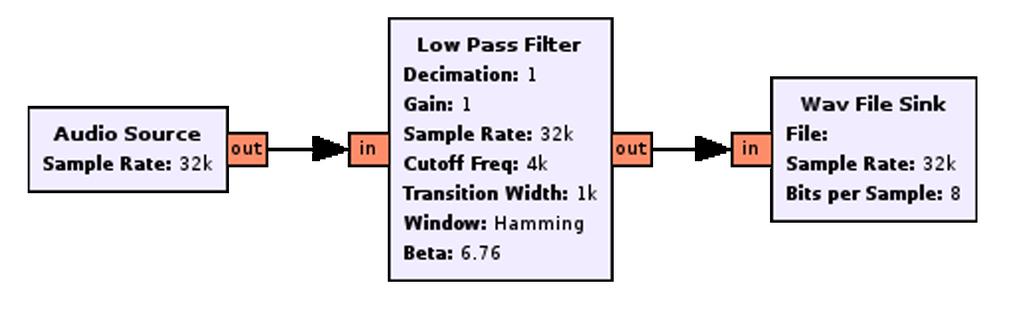 input en output definiëren voor elke DSP-stap geschikt blok selecteren parameters per blok instellen numeriek