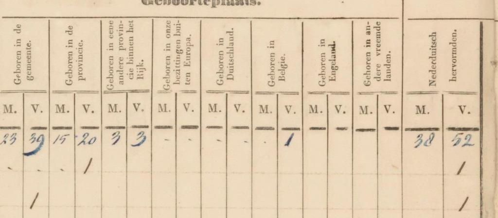Geboortedatum (verplicht veld) o De datum wordt in een vast formaat met cijfers weergegeven dd-mm-jjjj. Zo wordt 21 dec 1860 ingevoerd als: 21-12-1860.