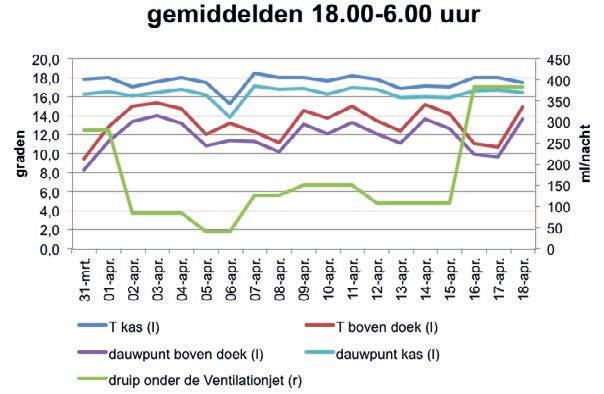 Figuur 8 De gemiddelde waarde tussen 18:00 en 6:00 uur van de kasluchttemperatuur ( C), temperatuur boven de doeken ( C), dauwpunt