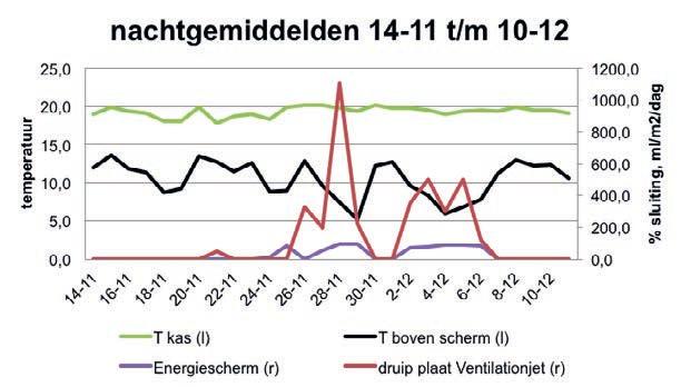 Figuur 13 De nachtgemiddelde (18.00-6.