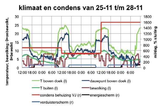 Het dauwpunt van de kaslucht ligt de gehele nacht ruim boven de temperatuur van de lucht boven het scherm. Dat betekent dat er condensatie in het schermpakket plaats vindt zodra ze gesloten zijn.