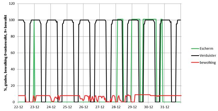 Figuur 21 De standen van het energiescherm (%), het verduisteringsscherm (%) en de bewolking (0 is onbewolkt, 8 = bewolkt) voor 22 december tot en met 31 december.