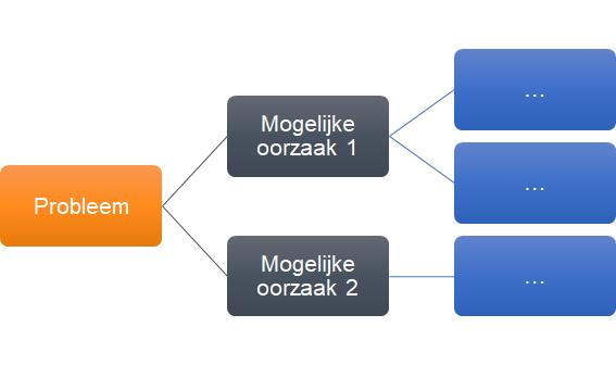 Wat hebben we tot nu toe gedaan?