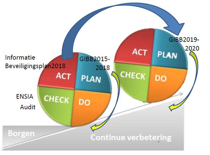 Sinds 2017 voeren alle gemeenten jaarlijks de Eenduidige Normatiek Single Information Audit (ENSIA) uit.