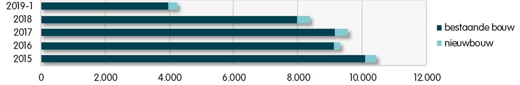 Figuur 3 Kengetallen verhuurde woningen via WBS voor de periode 2015 eerste helft 2019 verhuringen 2015 2016 2017 2018 2019-1 totaal verhuringen 10.439 9.320 9.563 8.374 4.