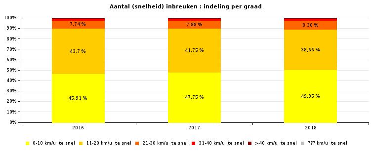 VERKEERSINBREUKEN : ALGEMEEN OVERZICHT INBREUKEN PER ZWAARTEGRAAD Vergelijking per jaar: 2010- SNELHEID 2010 2011 2012 2013 2014 2015 2016 2017 0-10 km/u te snel 19.037 34.321 38.572 48.965 62.246 77.