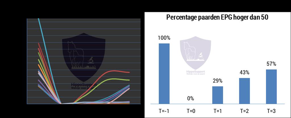 De gewichtsbepaling van de paarden voor het doseren van de moxidectine was voornamelijk op basis van een inschatting gedaan (1 paard recent gewogen, 1 paard via berekening en 12 paarden op basis van