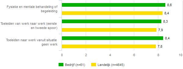 3 Onderzoek onder cliënten 31 Oordeel van cliënten over Stapnu Reïntegratie & Counseling Onderstaand is het totale rapportcijfer dat de cliënten uw bedrijf hebben gegeven op verschillende manieren