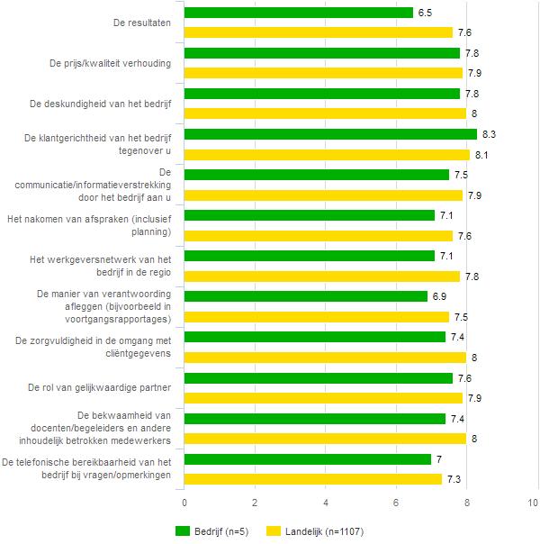 fig 48 De onderstaande vragen gaan over alle diensten die u bij Stapnu Reïntegratie & Counseling heeft ingekocht Welk rapportcijfer geeft u aan onderstaande zaken?