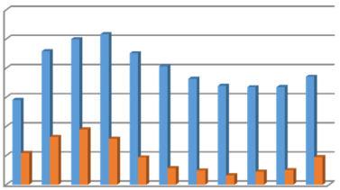 Ontwikkeling fondsvermogen Uit de hieronder opgenomen grafiek blijkt de ontwikkeling van het eigen en het totaalvermogen over de jaren 2009 tot en met juni 2019.