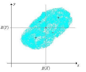 Borstkanker dataset Beschrijvende statistiek: correlatie Pearson correlatie Pearson correlatie drukt associatie tussen continue variabelen uit: n i=1 Cor(x, y) = (x i