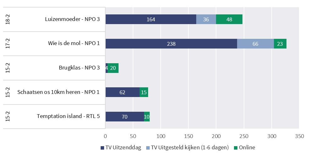 Luizenmoeder van 18 februari 2018 met 48.000 kijkers.