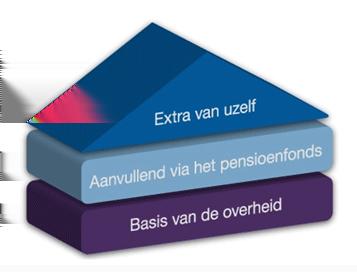 Pensioen & politiek - Wijzigingen in 1e pijler : de - Wijzigingen in 2e pijler : fondsen - Wijzigingen in de fiscale