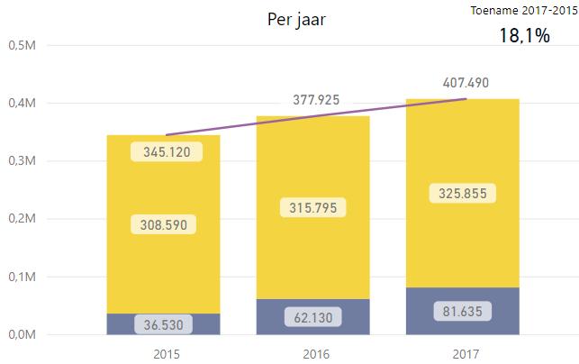 Ontwikkeling volume jeugdhulp zonder verblijf (1/2) De eerste uitsplitsing voor jeugdhulp zonder verblijf is naar wel en niet uitgevoerd door het wijkteam.