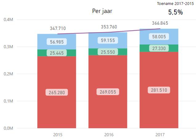 Let op, het totaal aan cliënten wijkt weer af van de aantallen op vorige pagina, vanwege cliënten met meerdere vormen van jeugdhulp.