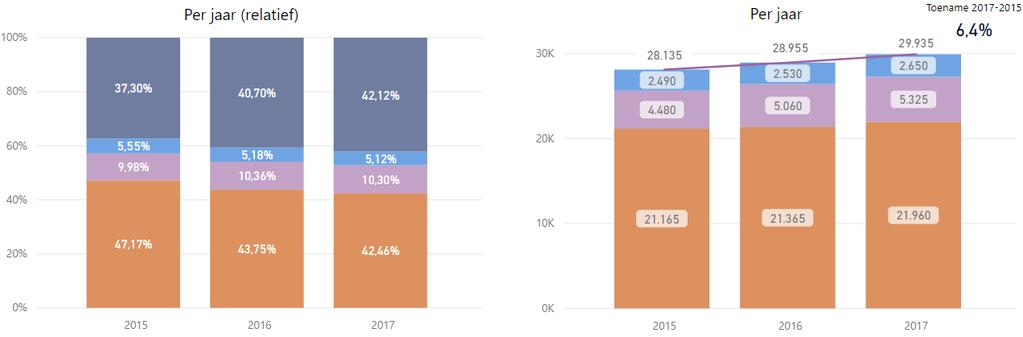 Ontwikkeling volume jeugdhulp met verblijf (2/2) Onder verblijf hangen vier vormen van jeugdhulp (zie onder). Het aandeel pleegzorg neemt af: van 47,17% in 2015 naar 42,46% in 2017.