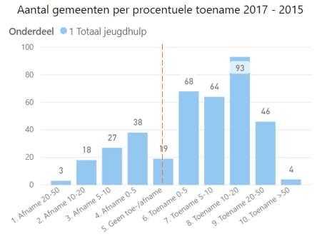 verschillen tussen gemeenten, zien we dat het merendeel van de gemeenten te maken heeft met een toename.