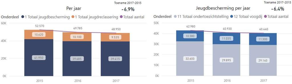 (zie figuur 7). Het aantal cliënten met een OTS neemt daarbij flink af, maar het aantal cliënten met voogdij is echter wel toegenomen.