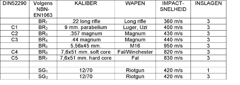 METAPLUS ACHTERZETRAMEN ALGEMEEN Kogelwerendheid Onderstaande tabel toont de verschillende weerstandsklassen van kogelwerend glas, afhankelijk van het type vuurwapen en munitie.