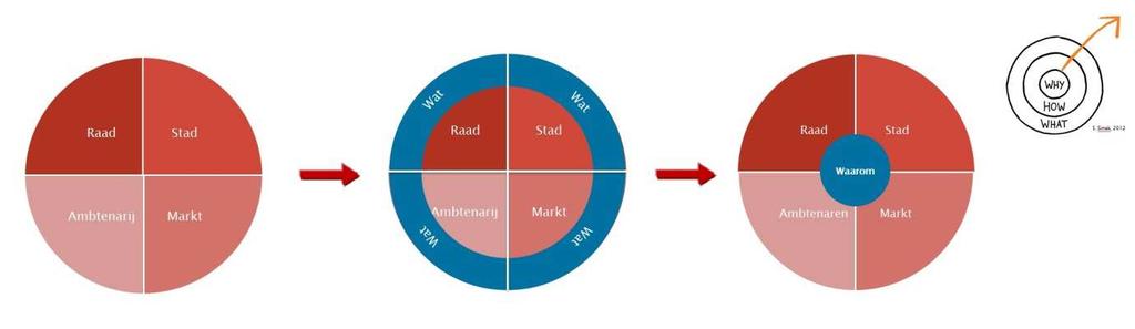 STAPPEN VOOR PARTICIPATIE SMAKKELAARSVELD Overkoepelende visie Wat wij merken, uit alle informatie die wij tot nu toe verzameld of ontvangen hebben, is dat als er over het Smakkelaarsveld gesproken