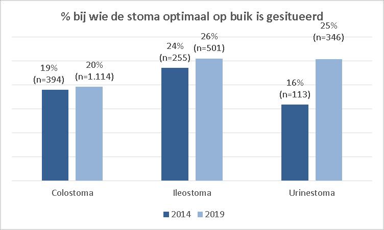 Andere bijzonderheden van de deelnemers aan het onderzoek Bij een kwart van de stomadragers is de stoma zes tot tien jaar geleden aangelegd.