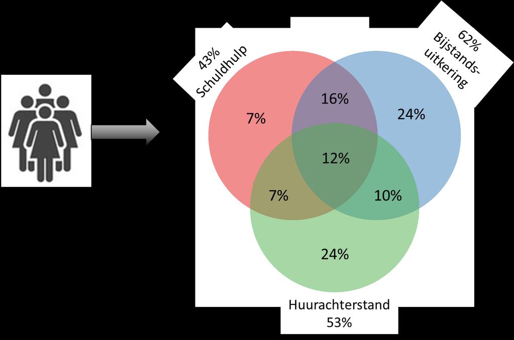 3.6 Stapeling van problematiek In de voorgaande paragrafen zien we dat de financiële problematiek groter is in de zwakke buurten Gestelse buurt en de Sprookjesbuurt dan in de gemiddelde buurt Lokeren.