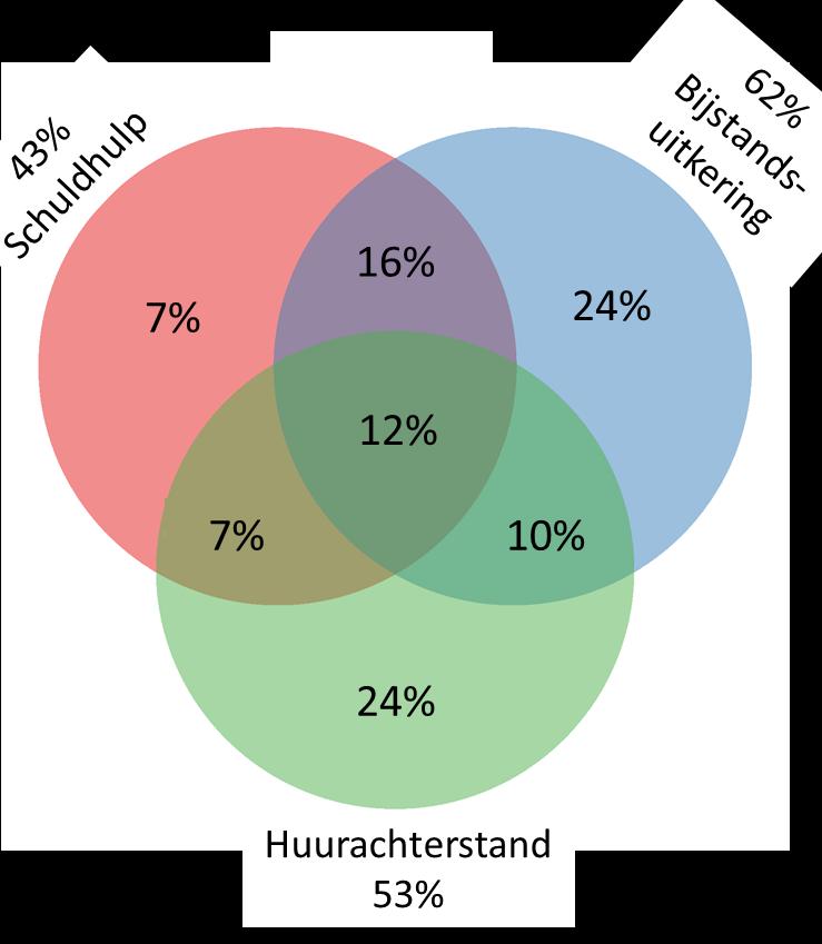 Naast deze losse inzichten zijn we ook geïnteresseerd in de stapeling van de financiële problematiek.