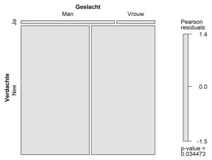 4.3 Kenmerken verdachten Zijn er verschillen naar (achtergrond)kenmerk? Ofwel: Wie worden er verdacht van criminaliteit? Om dit te onderzoeken maken we gebruik van mosaicplots.