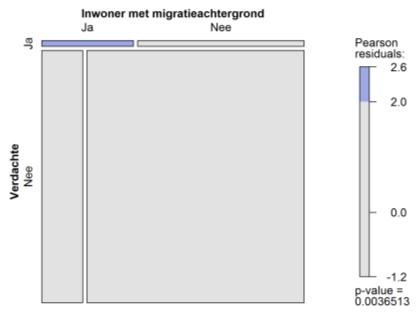 In Lokeren zien we wel dat er iets meer mensen met een migratieachtergrond verdachte zijn van