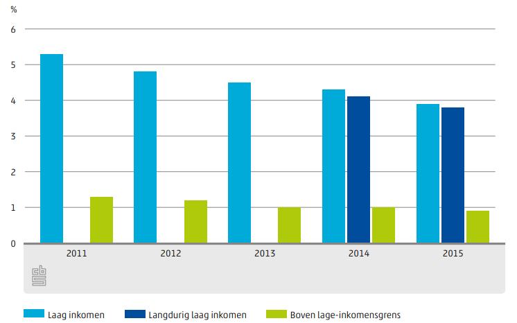 7. Resultaten landelijk onderzoek In januari 2018 verscheen het onderzoek Armoede en sociale uitsluiting 2018 (CBS).