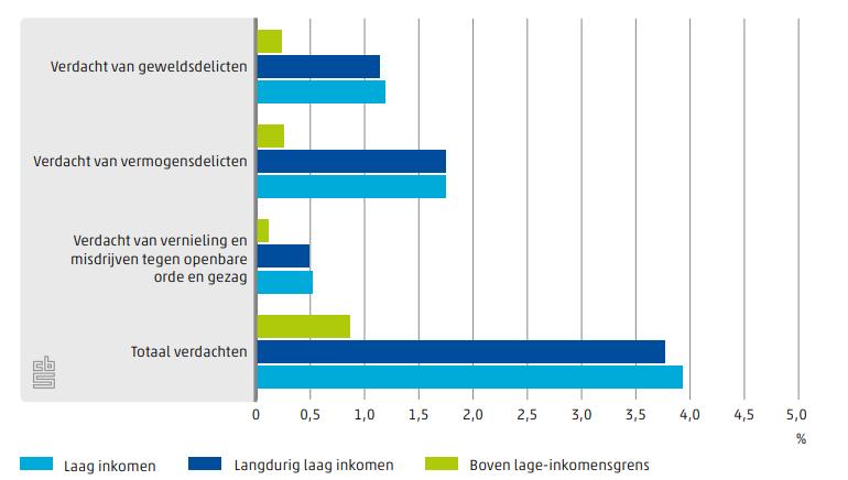 De politie onderscheidt verschillende typen misdrijven. De meest voorkomende misdrijven zijn vermogensmisdrijven, vernielingen en misdrijven tegen de openbare orde en het gezag, en geweldsmisdrijven.