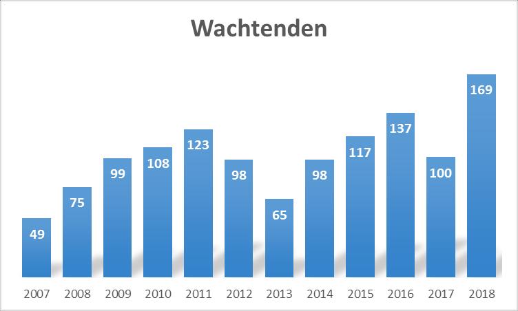 Cliënten op wachtlijst Hoe tevreden bent u? Dit is de vraag die we stellen aan cliënten, gezinnen na afronding. Het antwoord wordt gegeven op een aantal vragen en op een 10-puntenschaal.