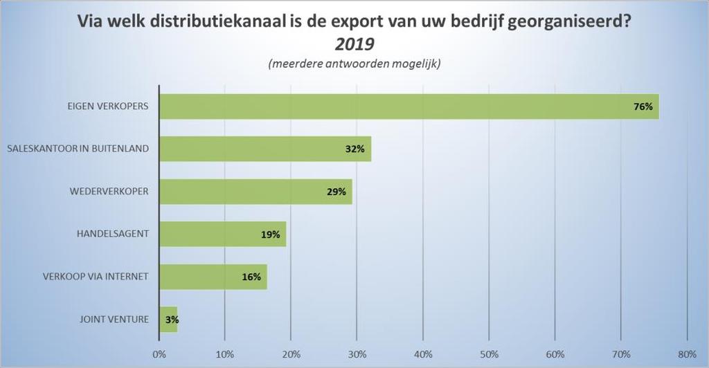4. ORGANISATIE VAN DE EXPORT Limburgse exportbedrijven zweren bij eigen verkopers als distributiekanaal o Drie kwart heeft een of meerdere eigen verkopers in loondienst, die rechtstreeks in contact
