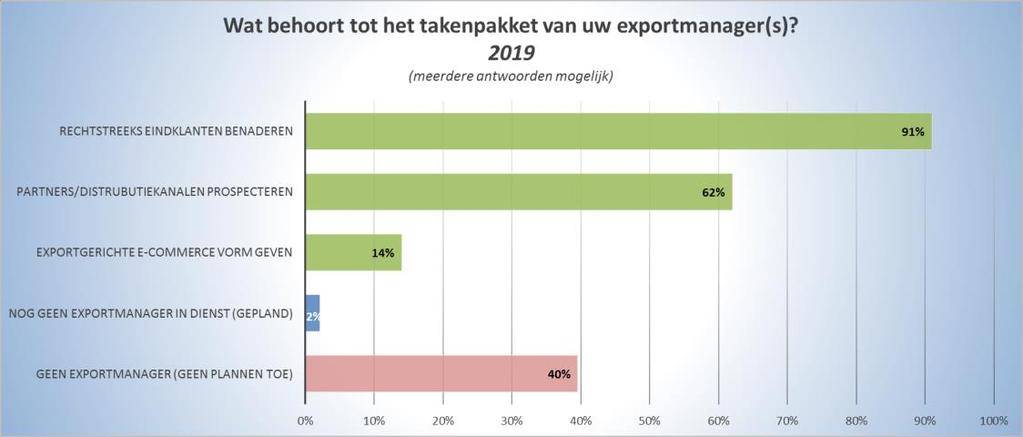 o Slechts 1 op 7 exportmanagers heeft de exportgerichte uitbouw van e-commerce in zijn takenpakket zitten.