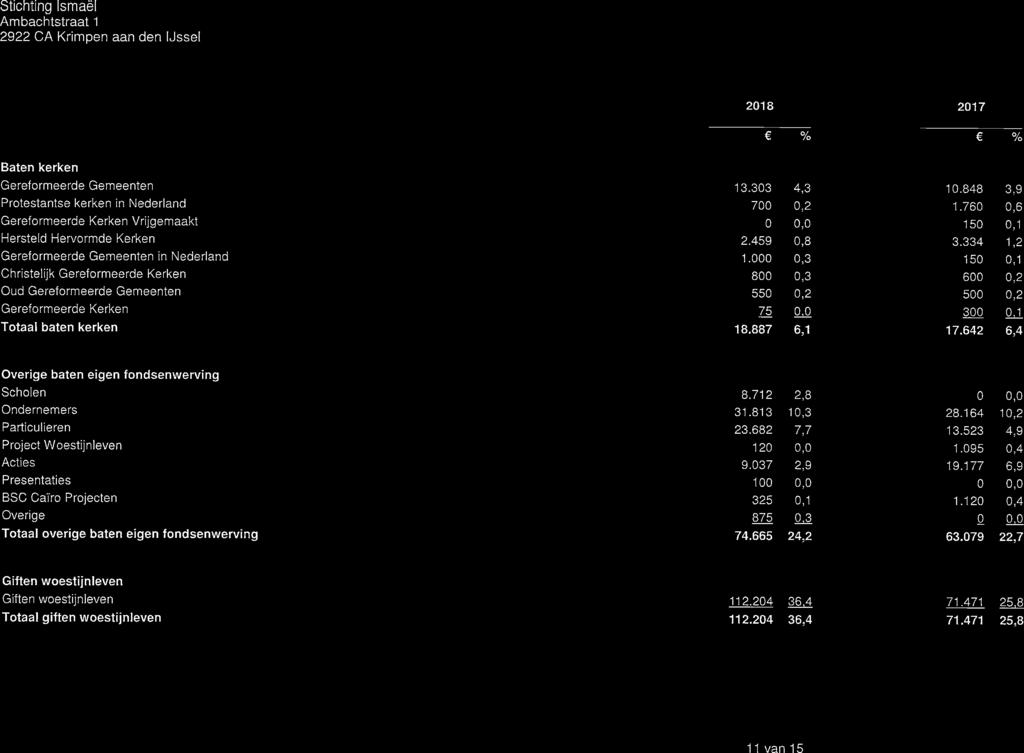 Stichting lsmaël 2922 CA Krimpen aan den IJssel 2018 2017 Baten kerken Gereformeerde Gemeenten 13.303 4,3 10.848 3,9 Protestantse kerken in Nederland 700 0,2 1.