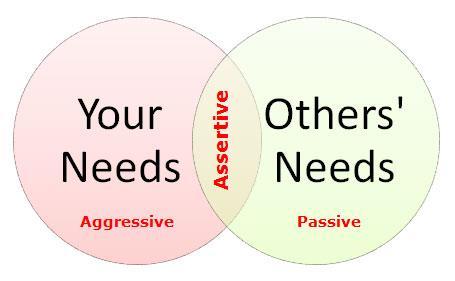 Wat is assertiviteit niet? Subassertief zijn betekent dat je een onderdanige positie kiest. Je gaat mee in wat de ander wilt, je geeft de ander gelijk.