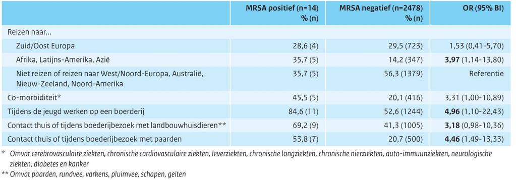 MRSA: Prevalentie MRSA: 0,6% (14/2.416), prevalentie v-mrsa: 0,4% (10/2.416) Sterke relatie (v-)mrsa dragerschap en afstanden tot veehouderij.