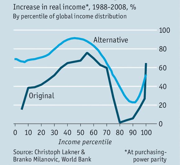Wereldwijde inkomensgroei 1988-2008?