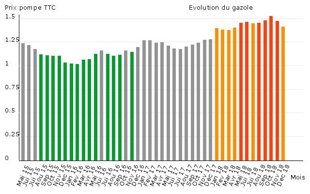Prijzen van brandstoffen in Frankrijk: + 0,13/l.
