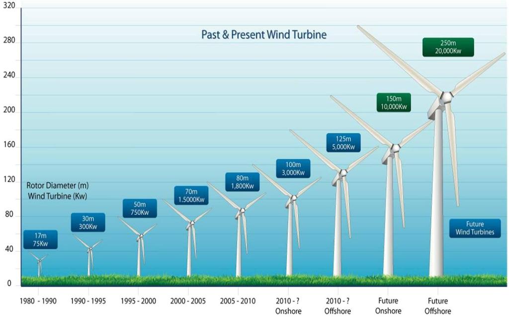 Snelle groei grootte windturbines SOURCE: