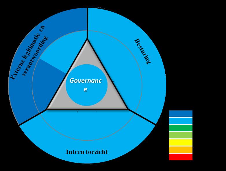 4. Governance Uitgangspunt voor de beoordeling van de governance is dat de kwaliteit van de besturing, van het toezicht en de externe legitimatie en verantwoording van dien aard is dat goed
