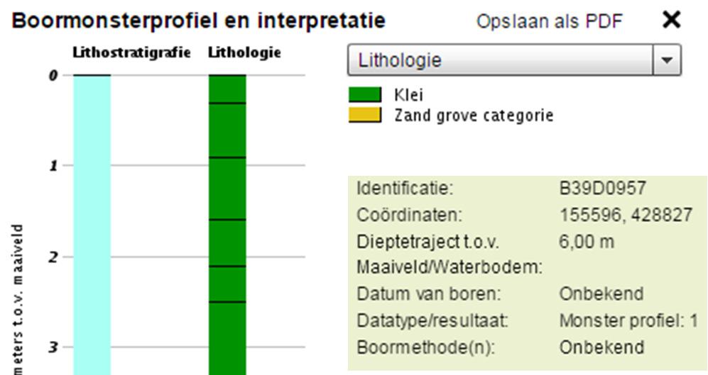 Figuur 4: Boorprofielen boringen uit het Dinoloket Boring B39D0957 Boring