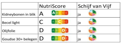 Bron: Annet Roodenburg, HAS Uit de figuur blijkt dat er geen een-op-een overeenkomst is tussen de huidige Nutri-score systematiek en de Schijf van Vijf (SvV) beoordeling van intrinsieke