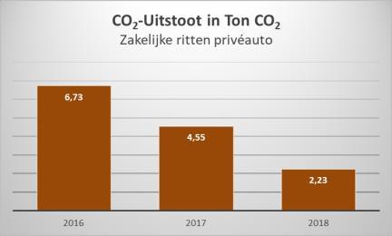 Scope 2: voor het rapportagejaar 2018 is ten opzichte van het basisjaar 2016 een reductie gerealiseerd van 18%.