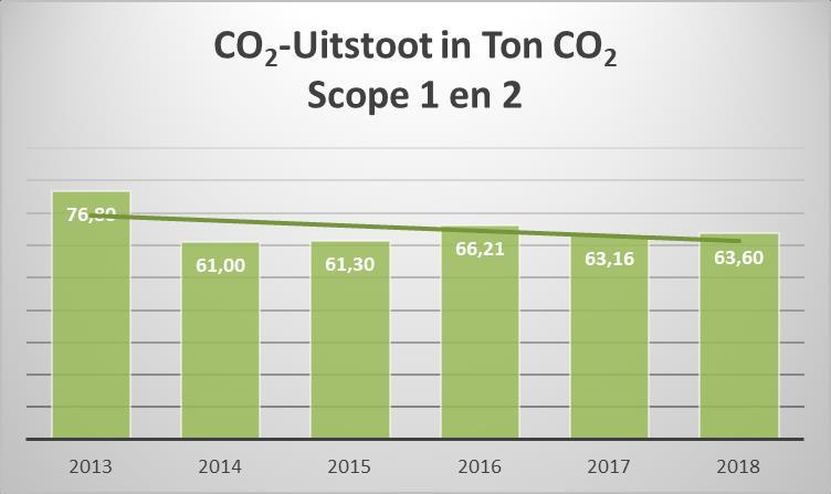 7. Trends Emissie-analyse Bij analyse van de gegevens wordt gezocht naar trends, structurele en relevante afwijkingen.